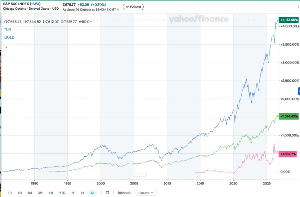SP500 vs Dow vs Gold.jpg
